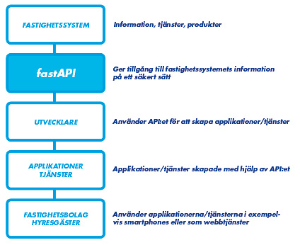 Modell över hur de oliak delarna som via APIet kan kommunicera med varandra